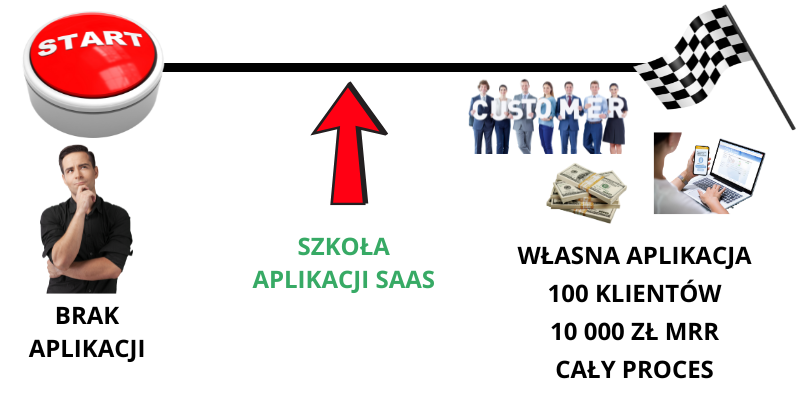 Szkoła Aplikacji SaaS - Cały Proces